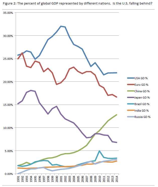 US GDP Market Share through 2014