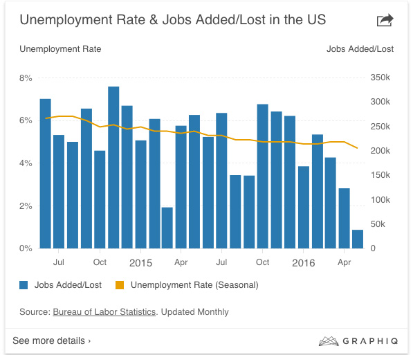 CA - 2016-6-3 - That Jobs Report