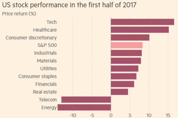 2nd Quarter 2017 Review US Stock Performance