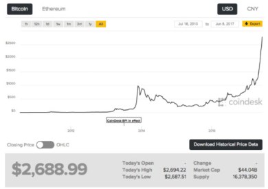 CA - 2017-6-8 - Crypto-Bubble