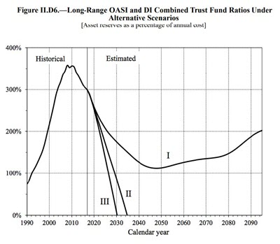 Social Security Solvency 2